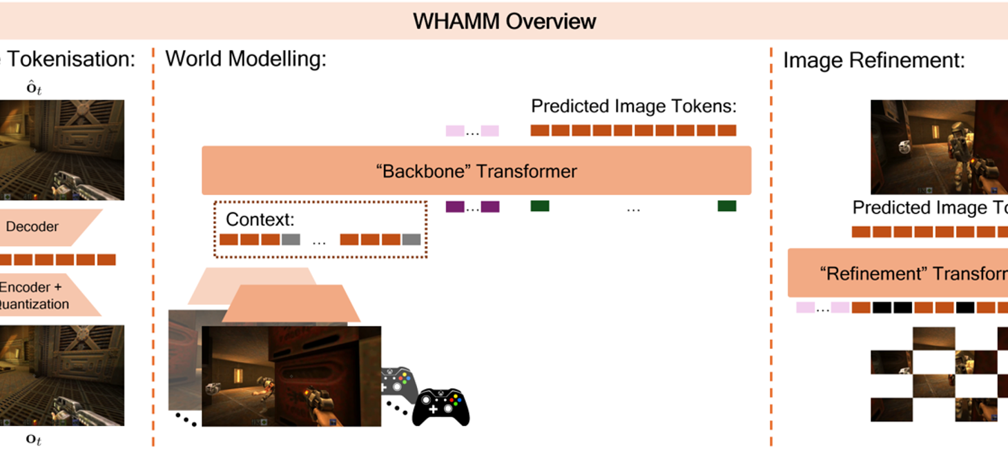 WHAMM! Real-time world modelling of interactive environments