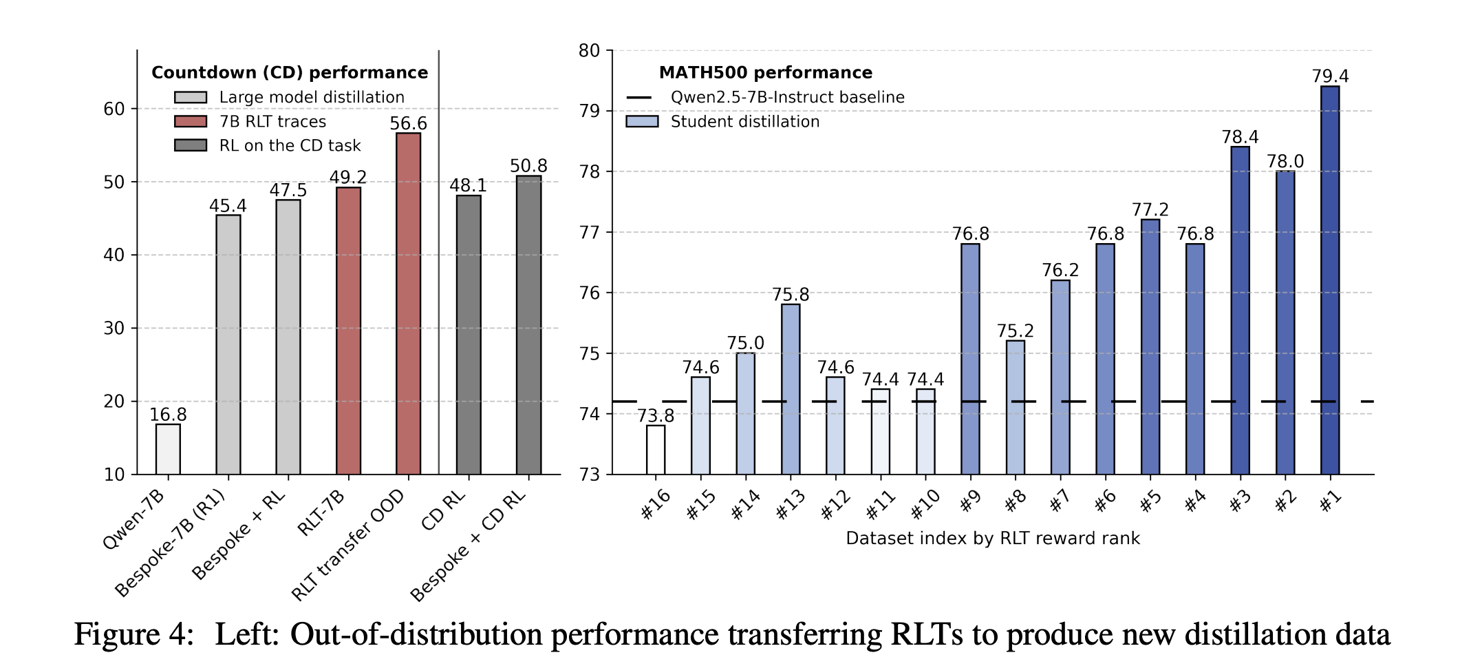 Reinforcement-Learned Teachers (RLTs): Efficiently Distilling Reasoning in LLMs Using Small-Scale RL