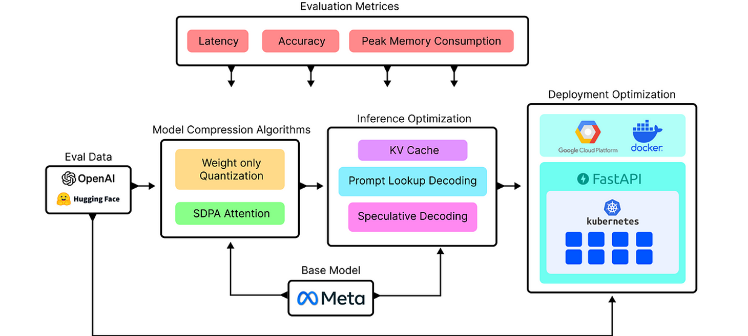 Building a High-Performance Parallel LLM Pipeline Using Weight Optimization, KV Cache, SDPA, and Kubernetes