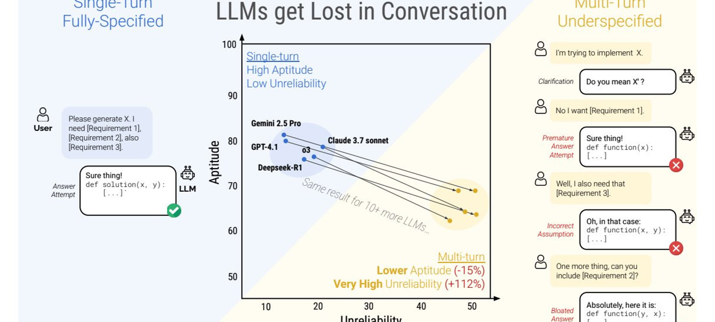 LLMs Get Lost In Multi-Turn Conversation
