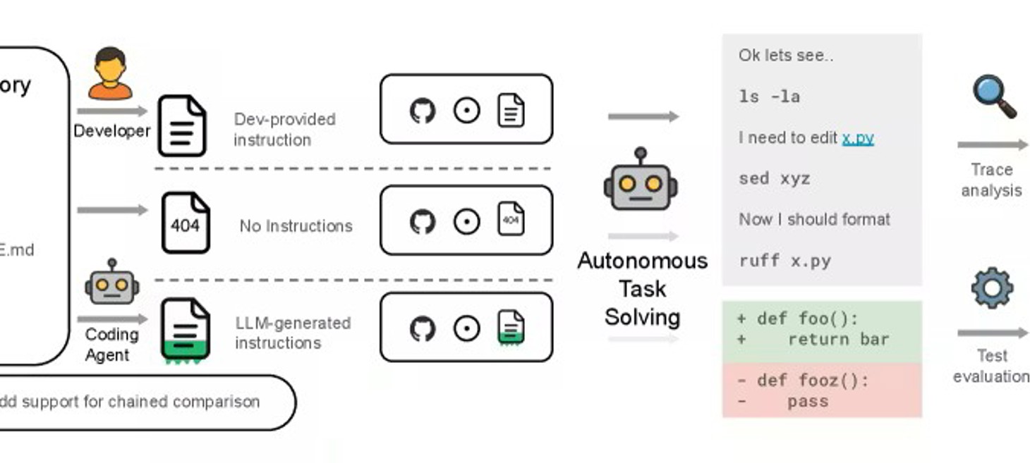 Evaluating AGENTS.md: Are Repository-Level Context Files Helpful for Coding Agents?