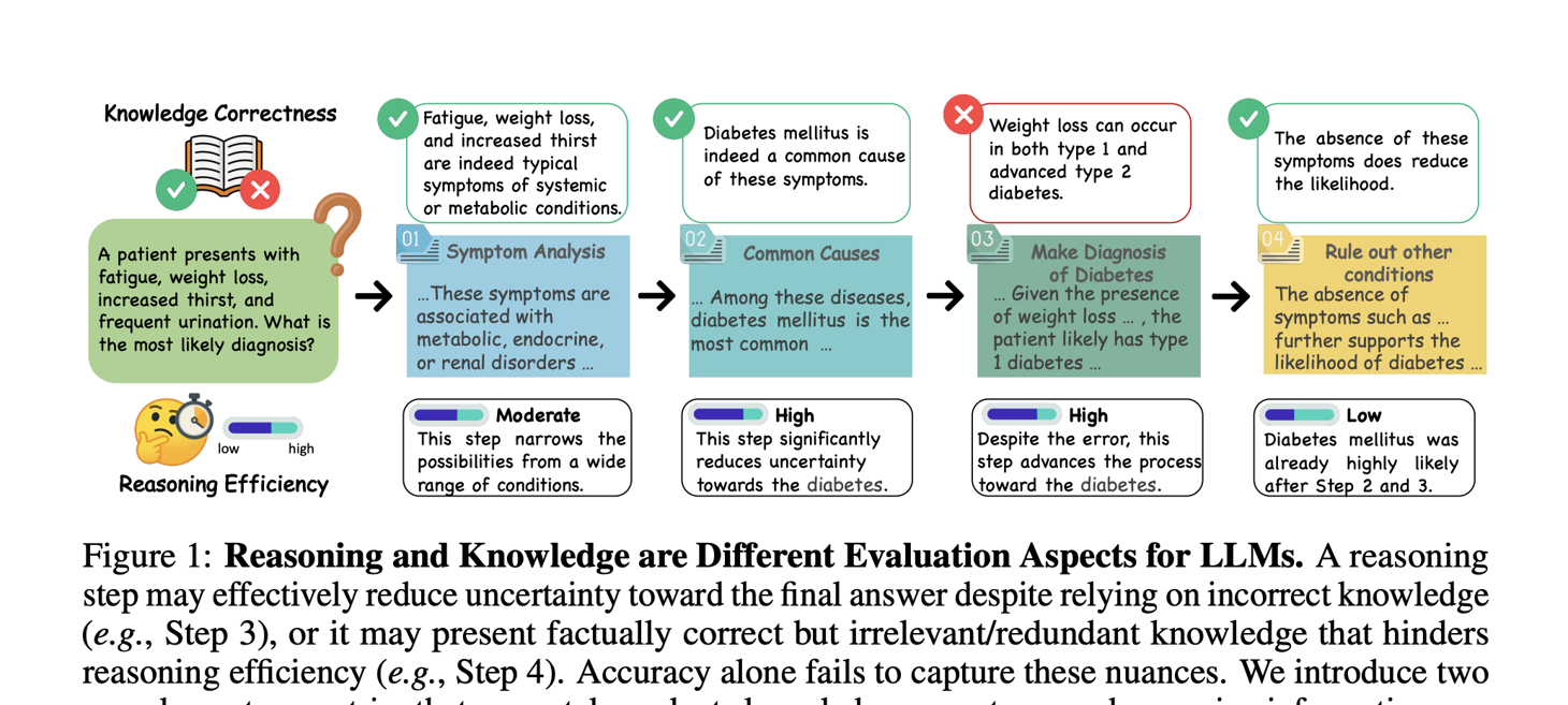 How Do LLMs Really Reason? A Framework to Separate Logic from Knowledge