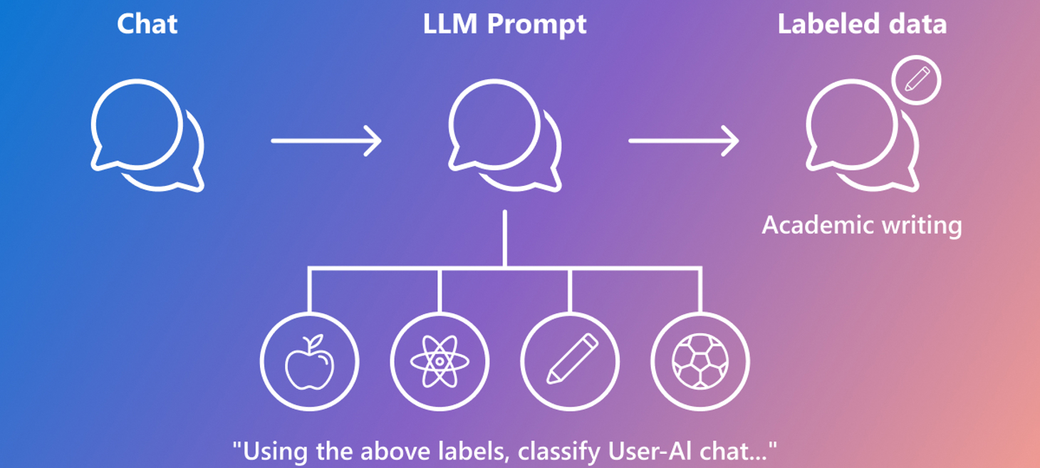 Semantic Telemetry: Understanding how users interact with AI systems