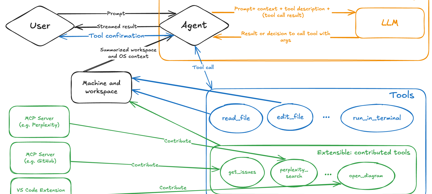Agent mode: available to all VS code users and supports MCP
