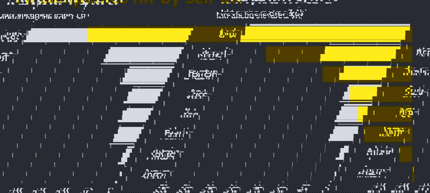 Tech stocks suffer worst week since April after $800bn AI sell-off