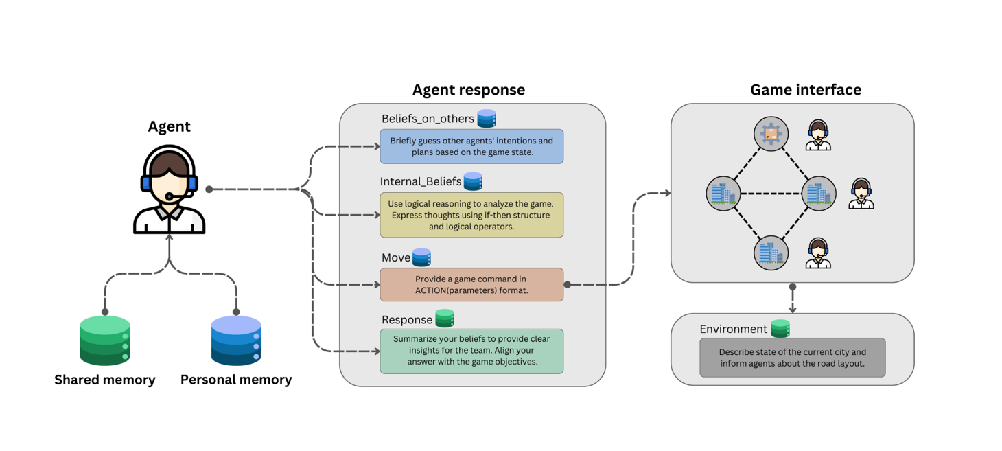Evaluating Theory of Mind and Internal Beliefs in LLM-Based Multi-Agent Systems