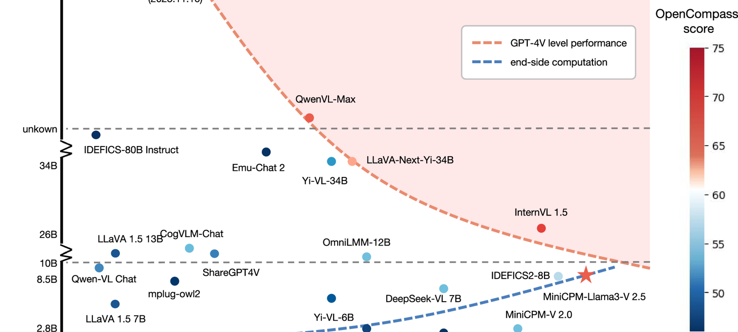 Efficient GPT-4V level multimodal large language model for deployment on edge devices